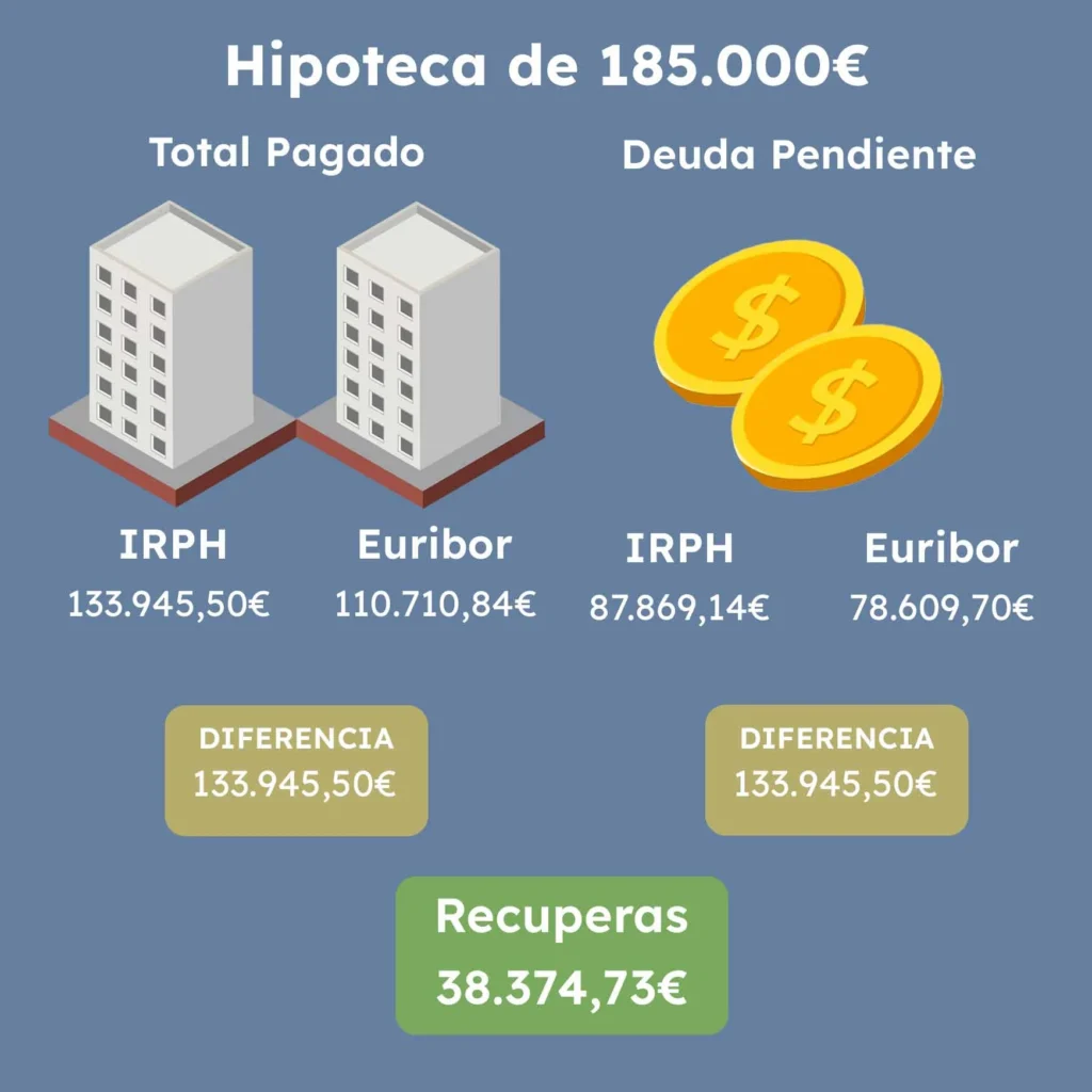 hipoteca ejemplo irph
